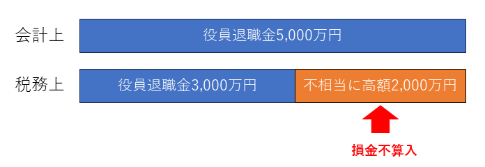 役員退職金