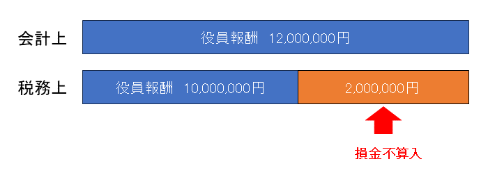 定期同額給与