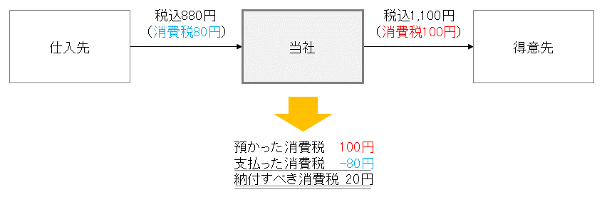 インボイス制度