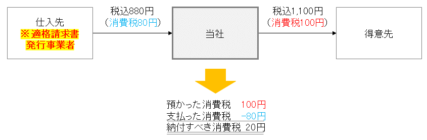 インボイス制度