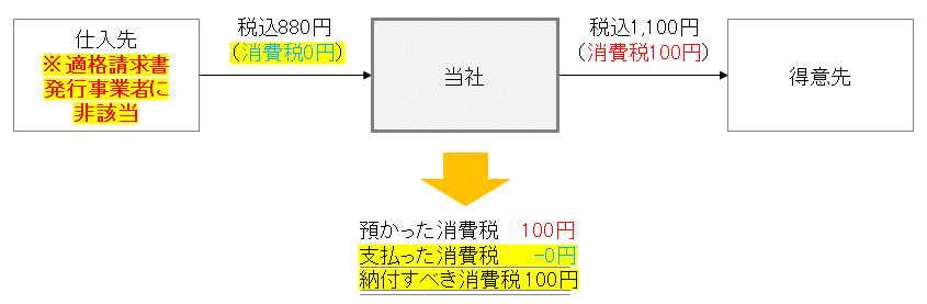 インボイス制度