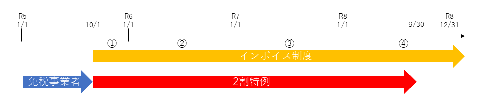 2割特例