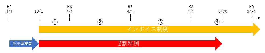 2割特例