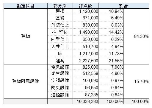 資産分解