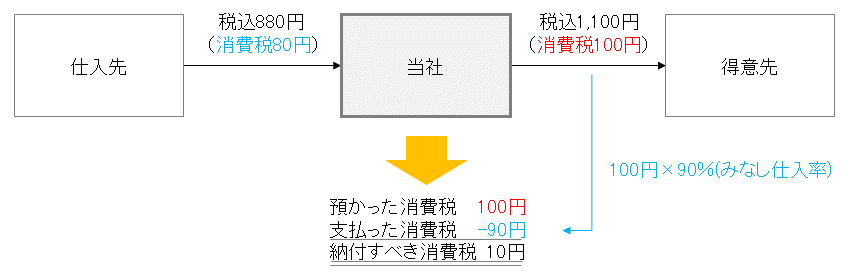 簡易課税制度