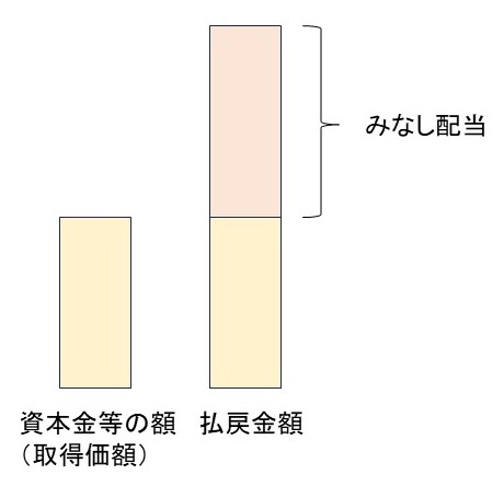 みなし配当