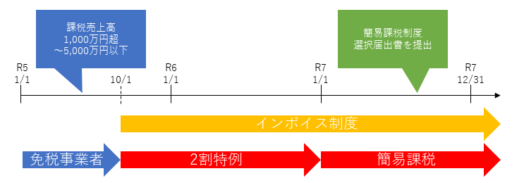 簡易課税制度