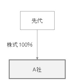 持株会社