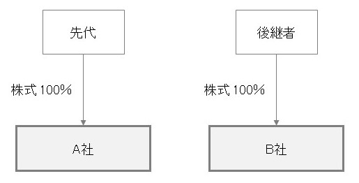 持株会社