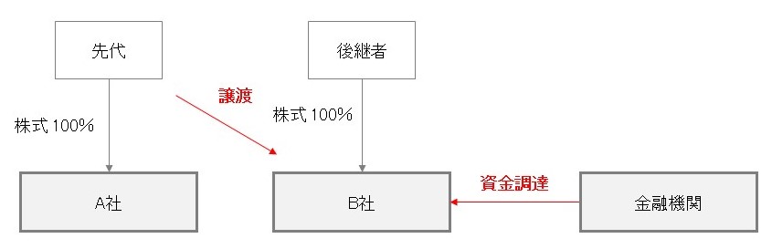 持株会社