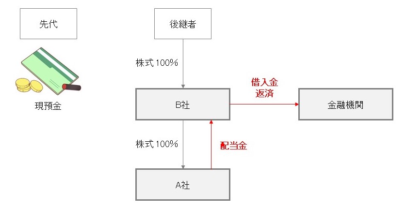 持株会社